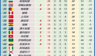 世界杯最远射门排名 世界杯场均进球数排名