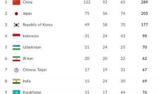 亚运会奖牌榜是哪些项目 历史亚运会个人奖牌榜排名